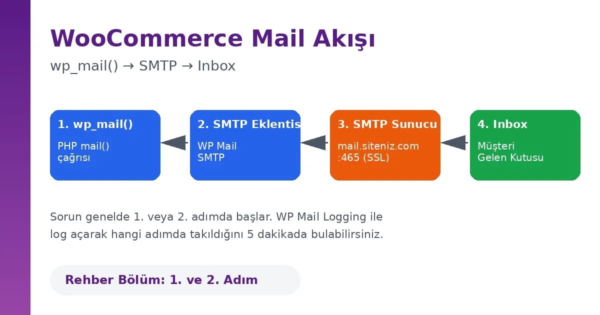 WooCommerce sipariş e-postası akış şeması: WP-Cron, SMTP ve mail sunucu bağlantısı
