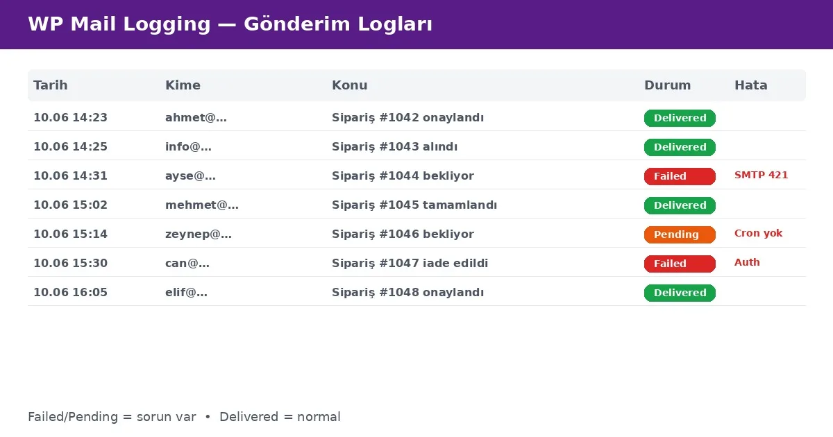 WP Mail Logging eklentisinde gönderilen ve başarısız WooCommerce sipariş e-postalarının listesi